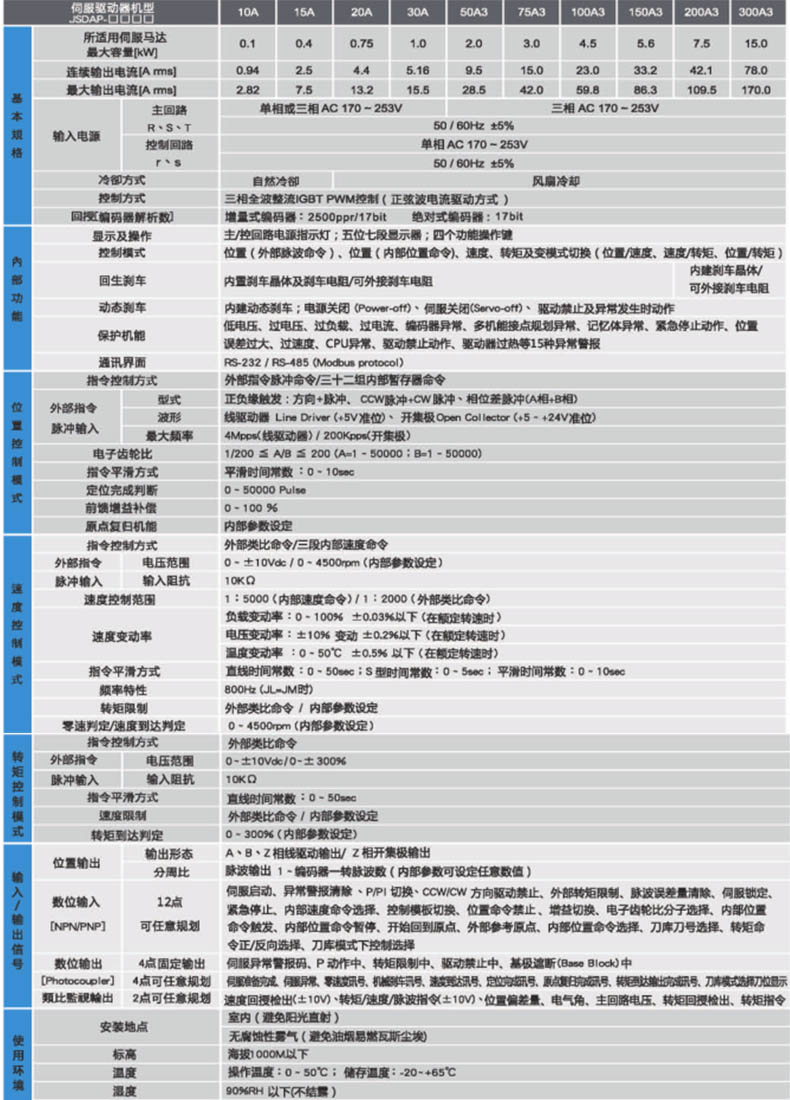 JSDAP驅動器規格 JSDAP驅動器規格